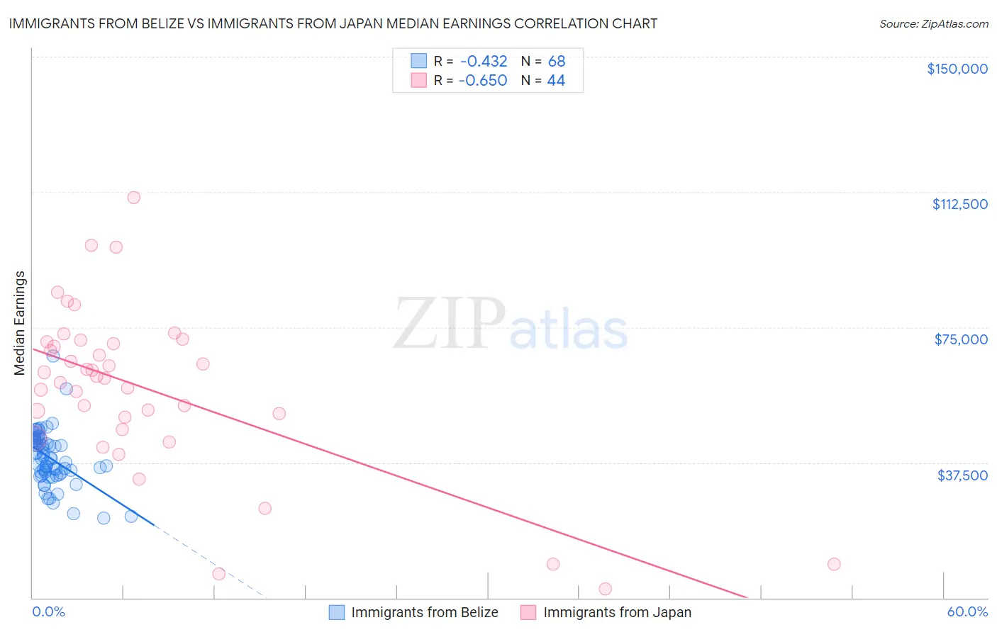 Immigrants from Belize vs Immigrants from Japan Median Earnings