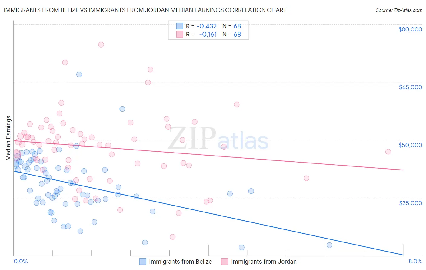 Immigrants from Belize vs Immigrants from Jordan Median Earnings