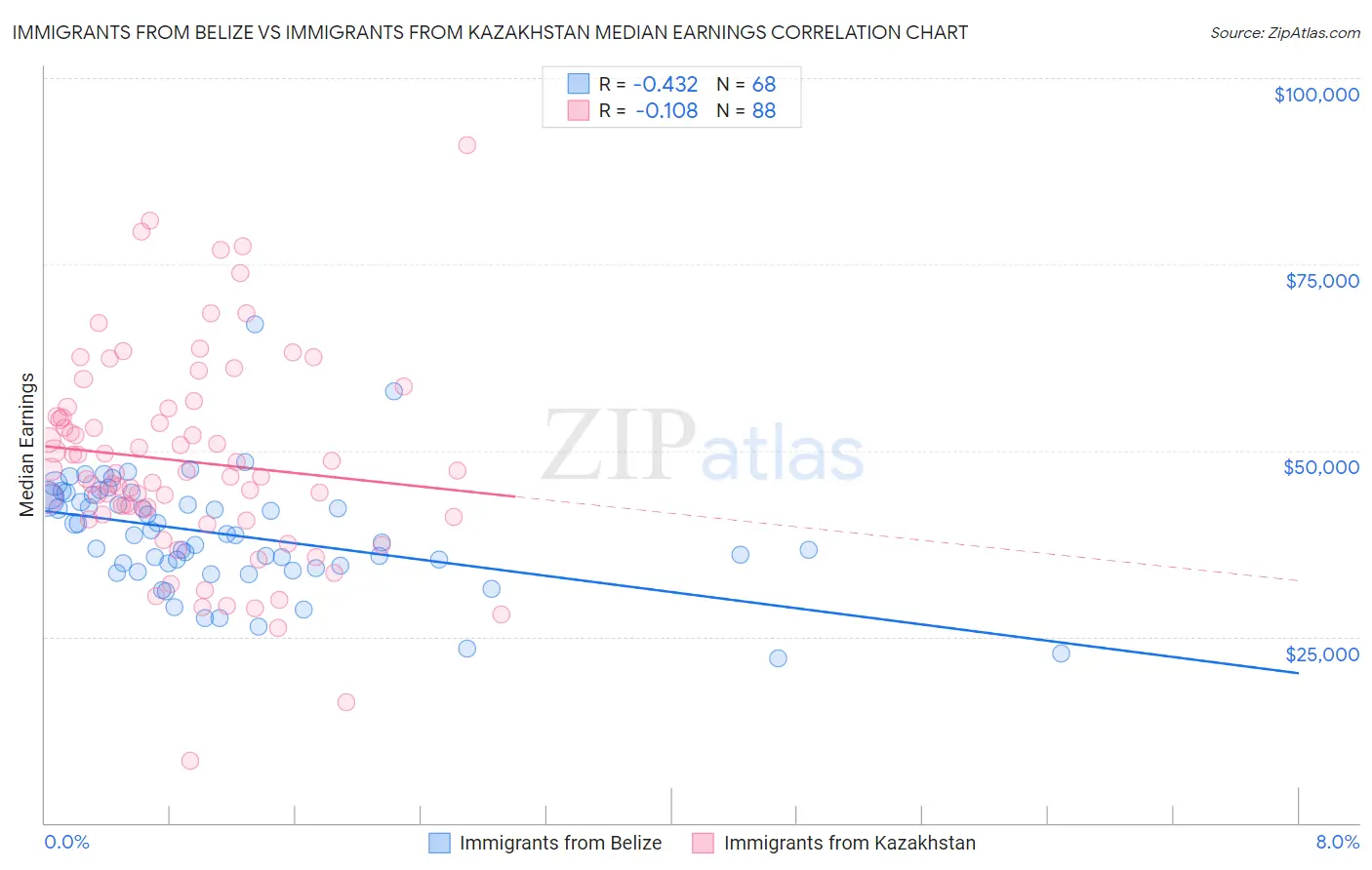 Immigrants from Belize vs Immigrants from Kazakhstan Median Earnings