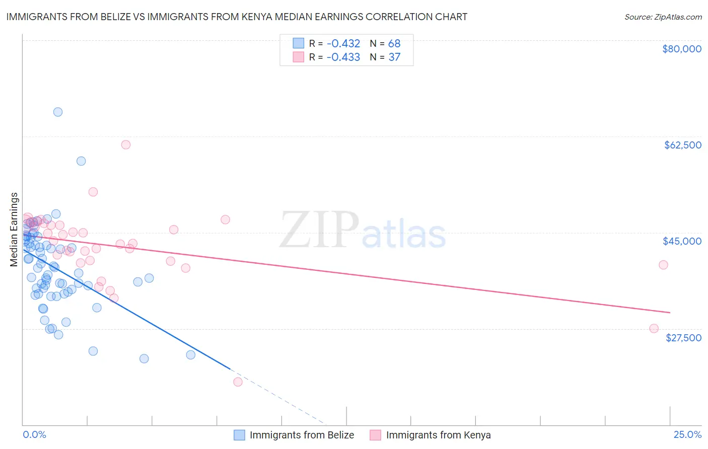 Immigrants from Belize vs Immigrants from Kenya Median Earnings