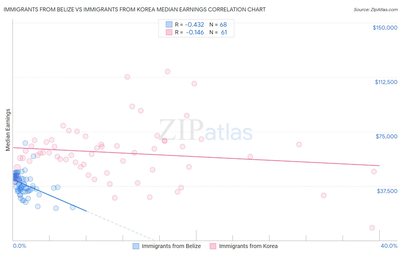 Immigrants from Belize vs Immigrants from Korea Median Earnings