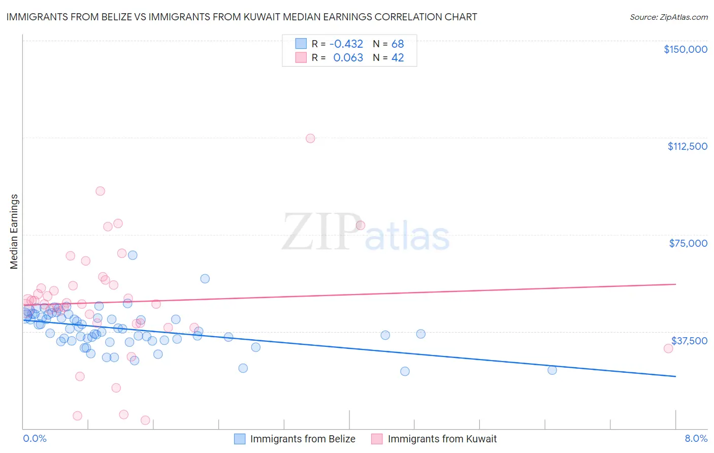 Immigrants from Belize vs Immigrants from Kuwait Median Earnings