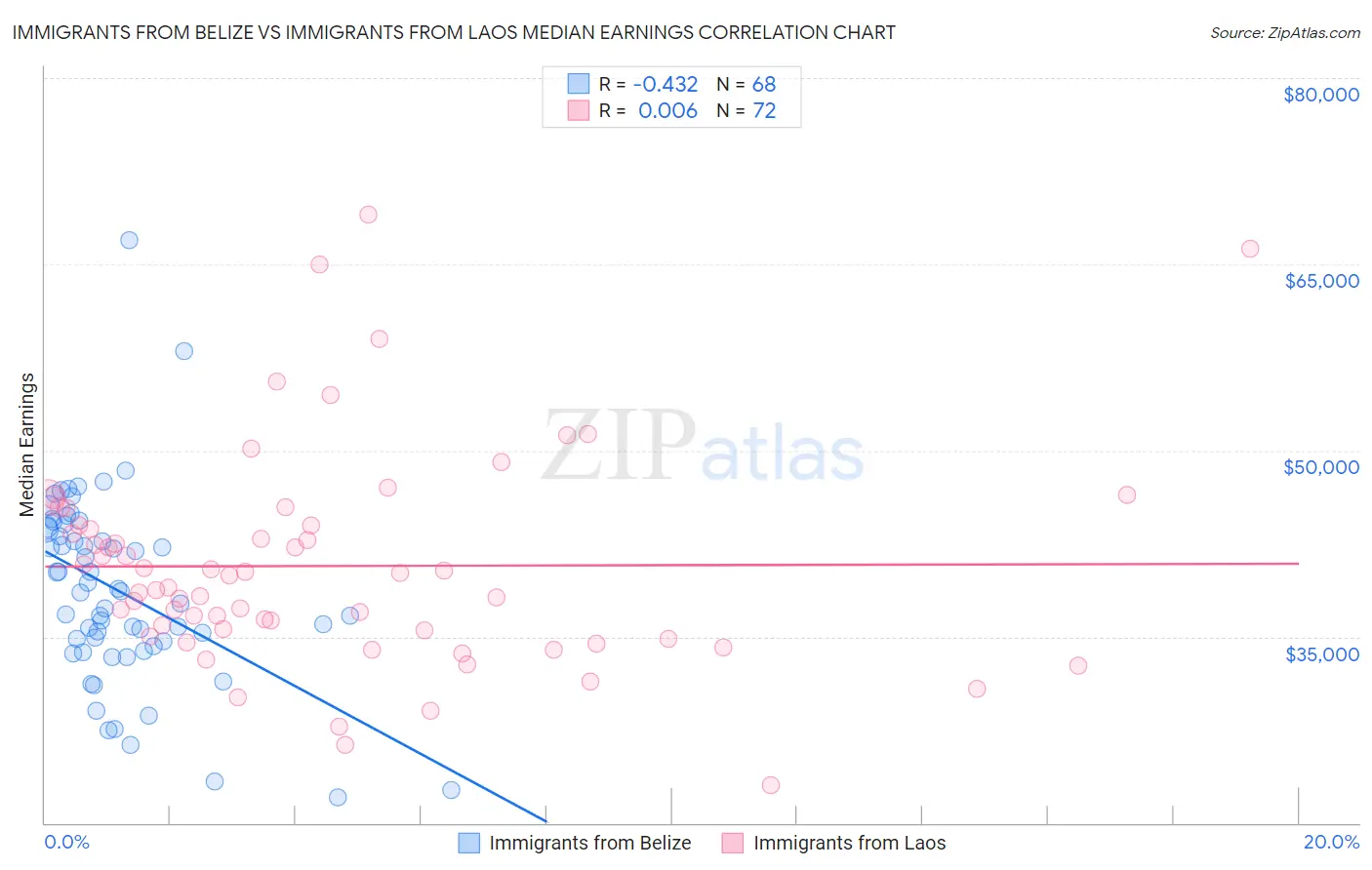 Immigrants from Belize vs Immigrants from Laos Median Earnings