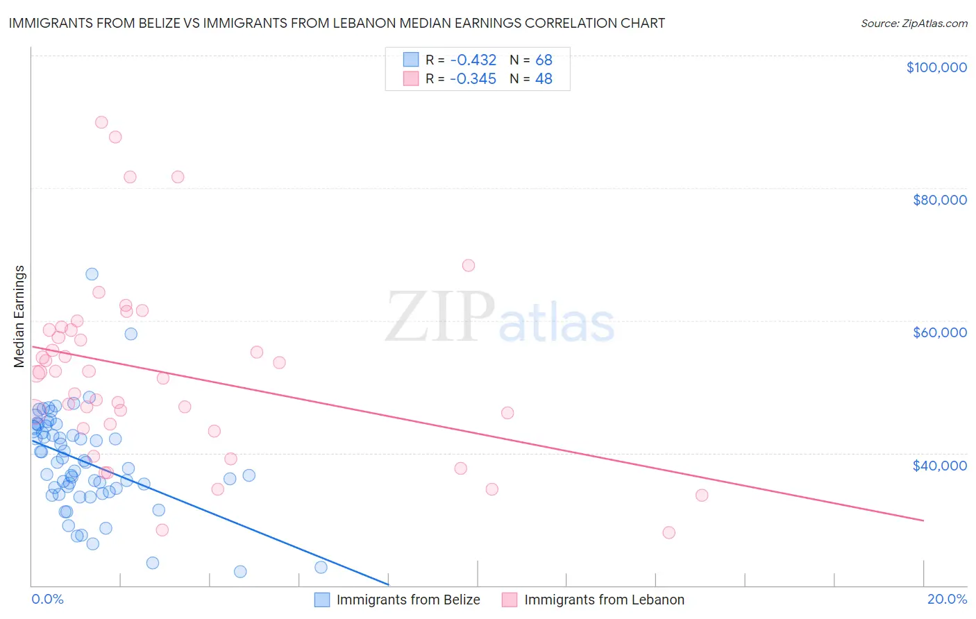 Immigrants from Belize vs Immigrants from Lebanon Median Earnings