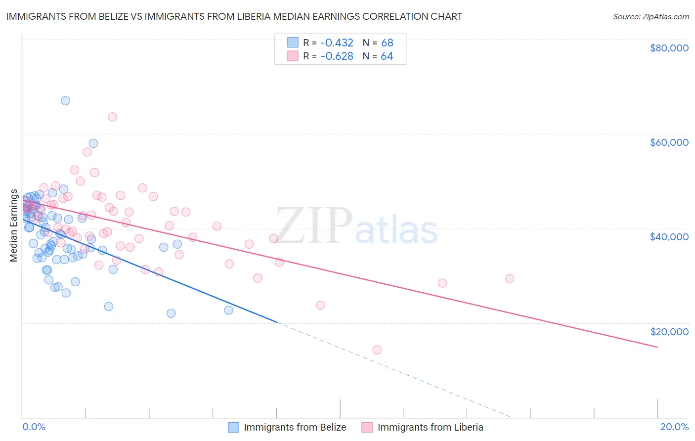 Immigrants from Belize vs Immigrants from Liberia Median Earnings