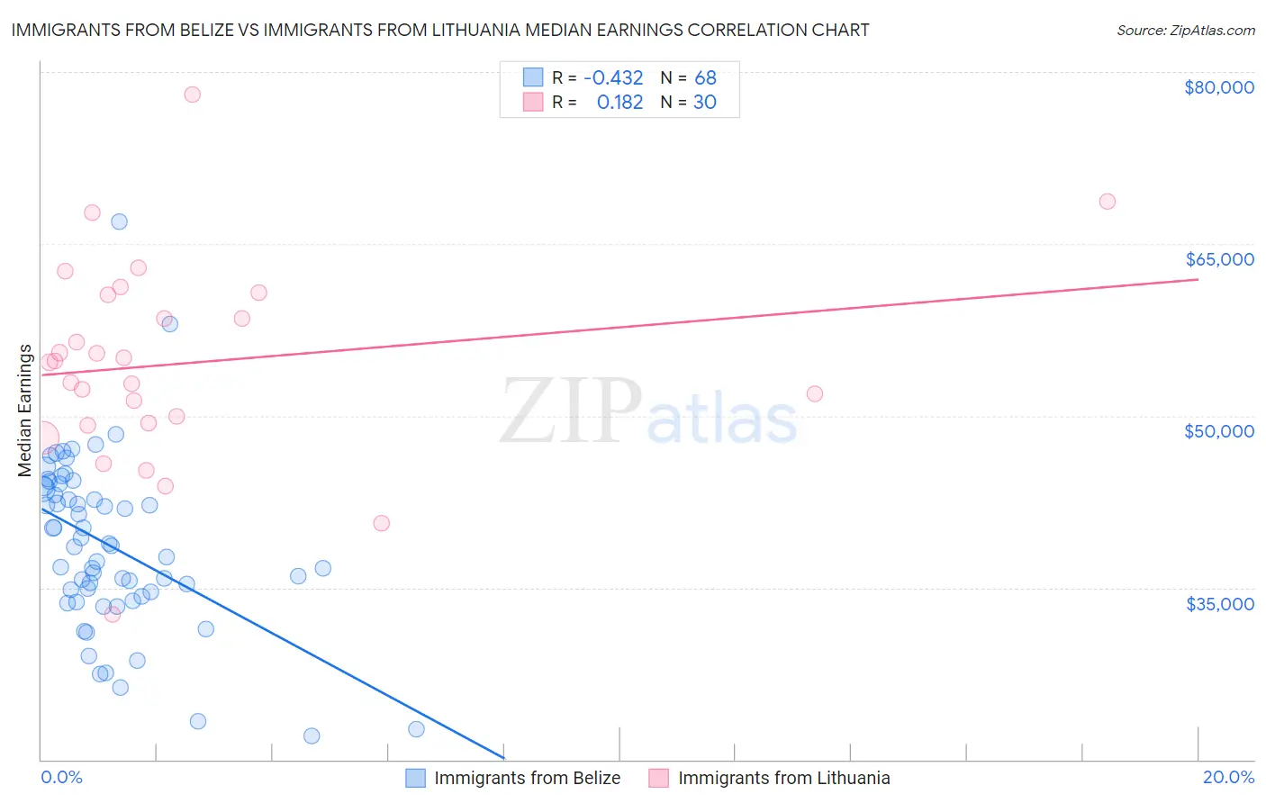 Immigrants from Belize vs Immigrants from Lithuania Median Earnings
