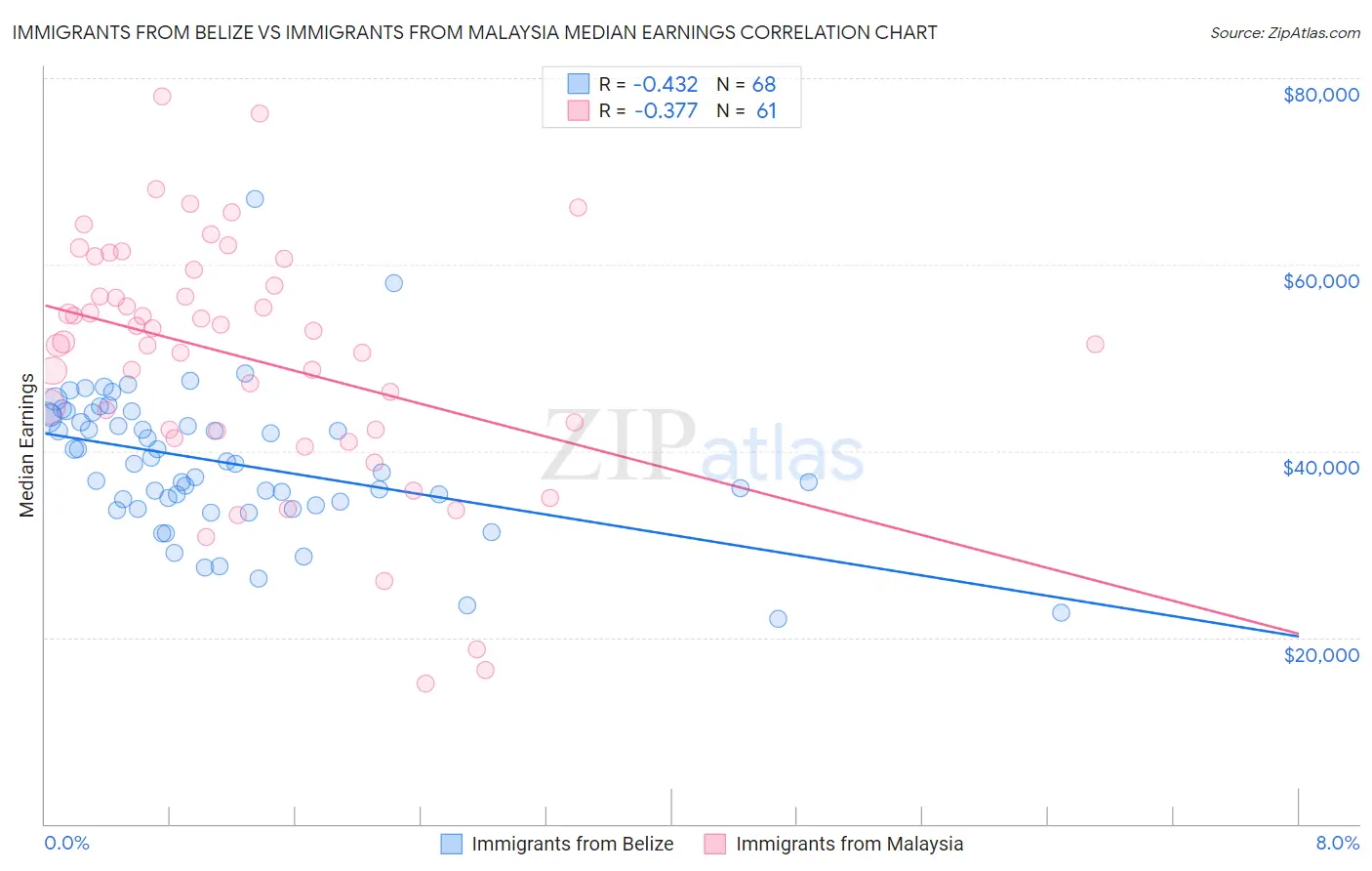 Immigrants from Belize vs Immigrants from Malaysia Median Earnings