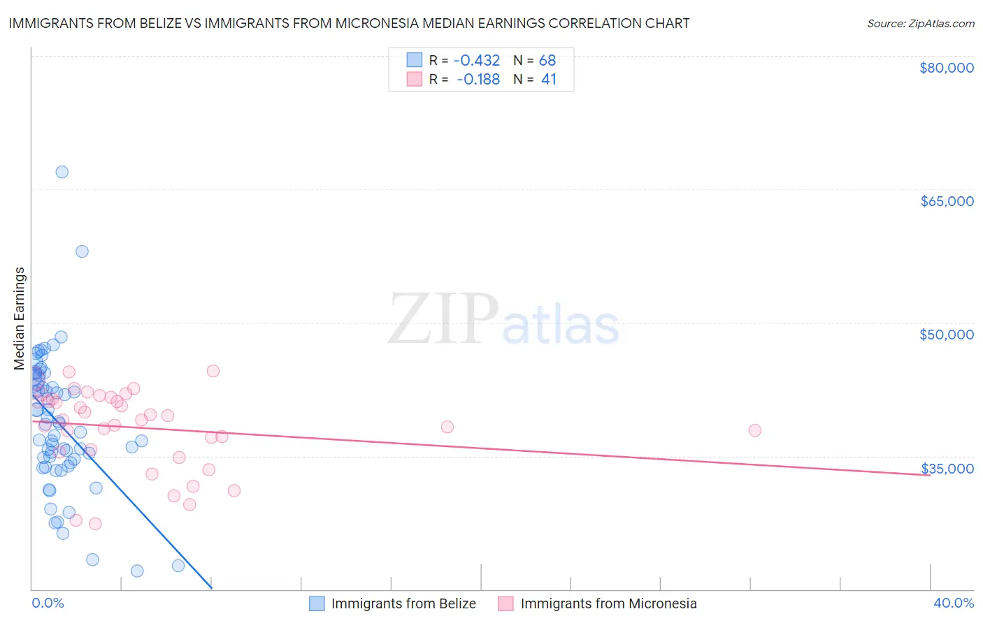 Immigrants from Belize vs Immigrants from Micronesia Median Earnings