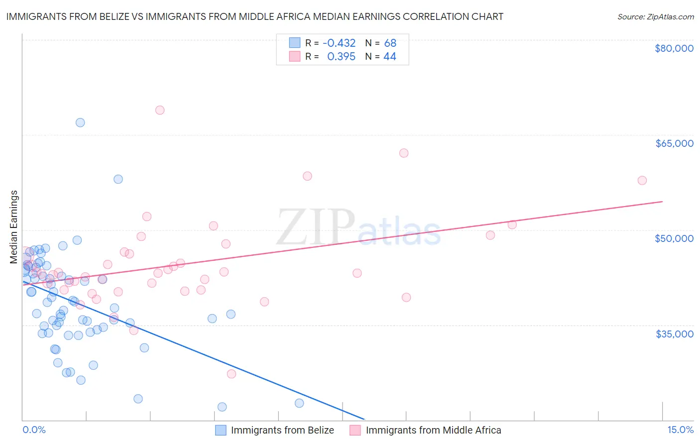 Immigrants from Belize vs Immigrants from Middle Africa Median Earnings