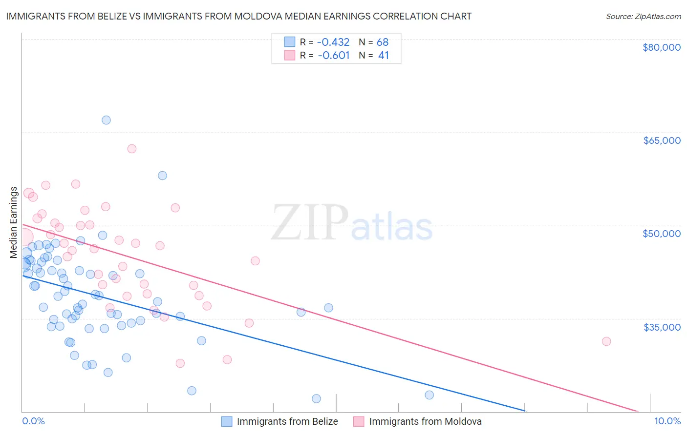 Immigrants from Belize vs Immigrants from Moldova Median Earnings