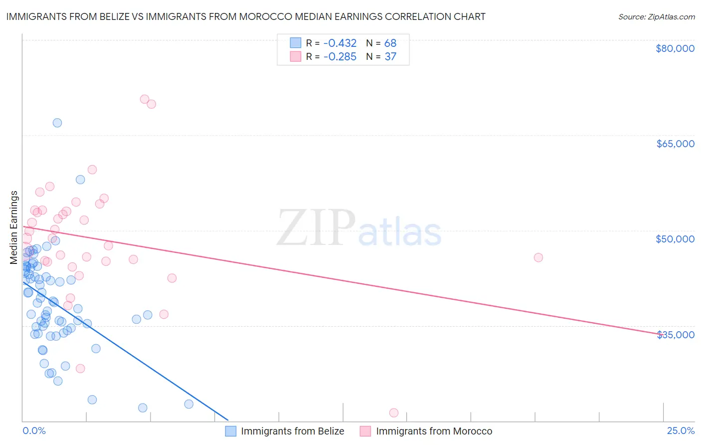 Immigrants from Belize vs Immigrants from Morocco Median Earnings