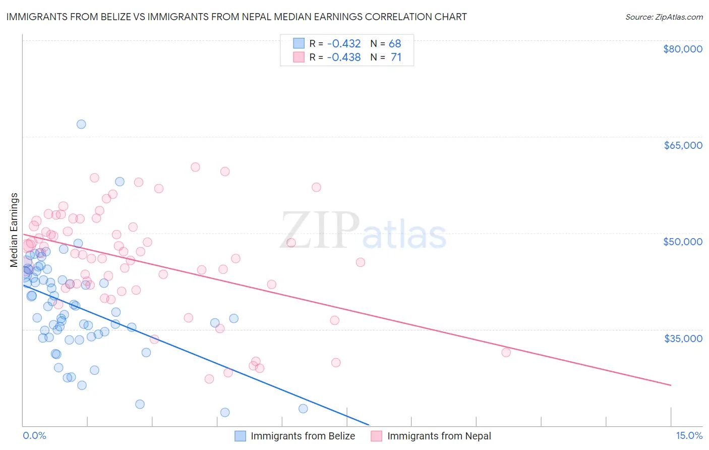 Immigrants from Belize vs Immigrants from Nepal Median Earnings