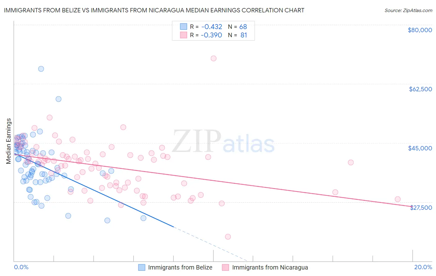 Immigrants from Belize vs Immigrants from Nicaragua Median Earnings