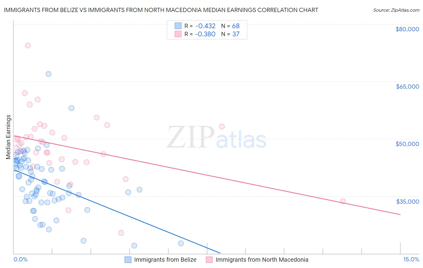 Immigrants from Belize vs Immigrants from North Macedonia Median Earnings