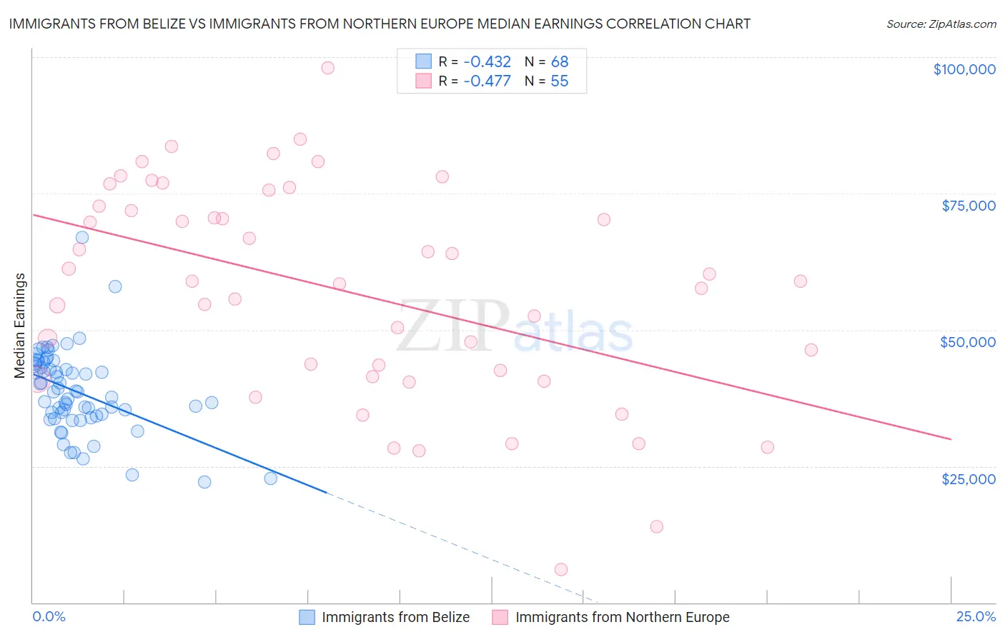 Immigrants from Belize vs Immigrants from Northern Europe Median Earnings
