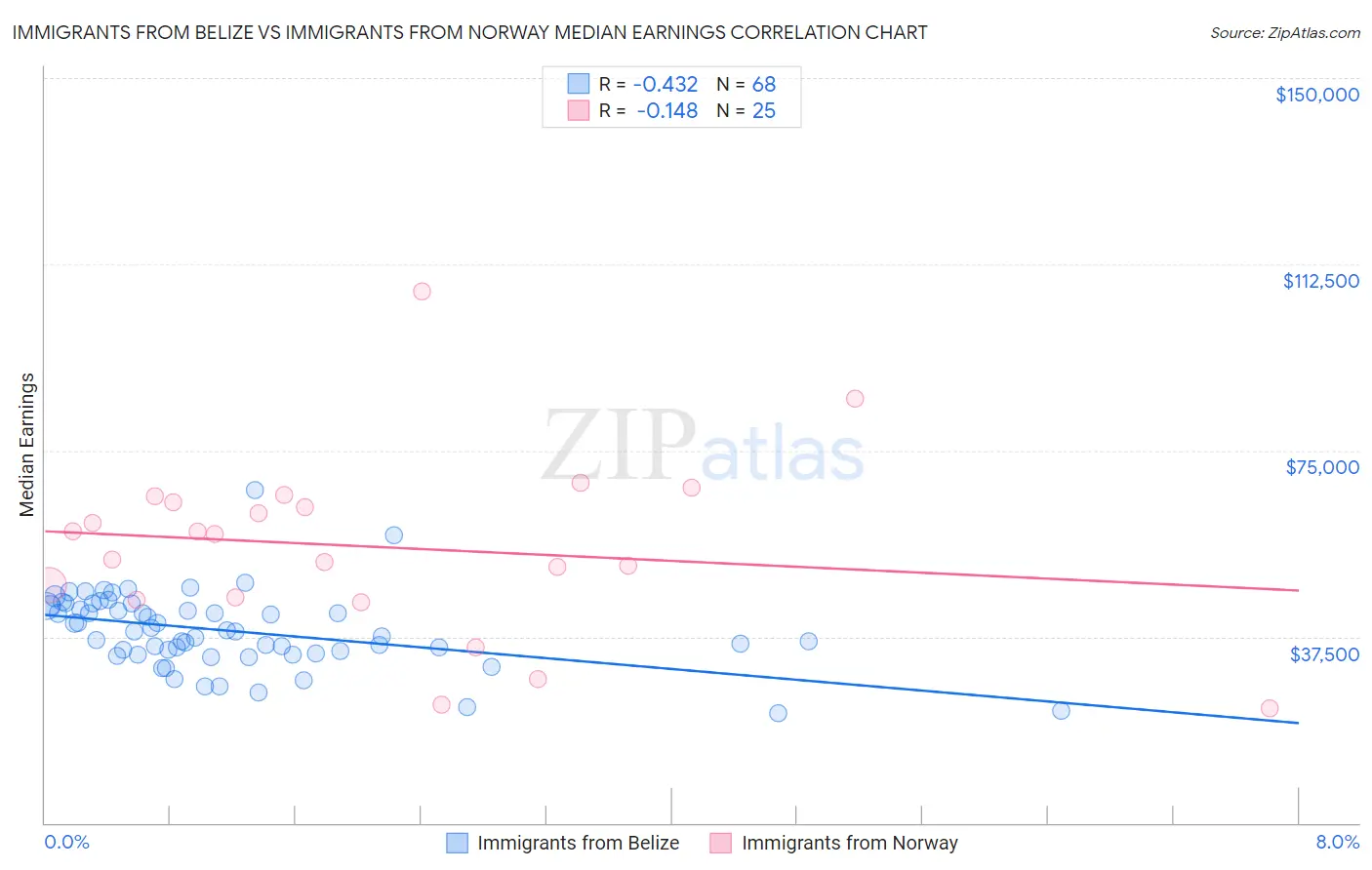 Immigrants from Belize vs Immigrants from Norway Median Earnings