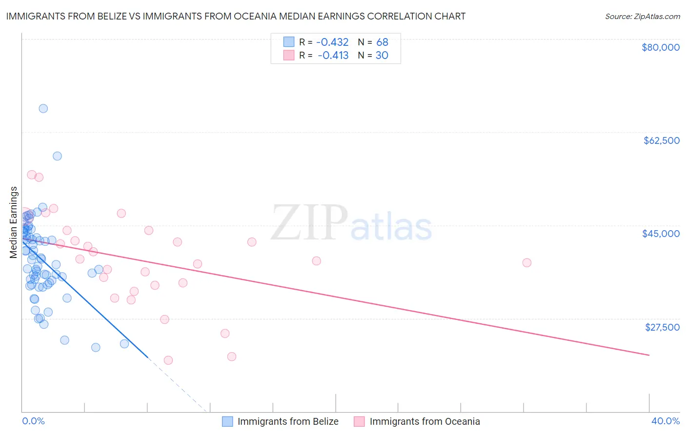 Immigrants from Belize vs Immigrants from Oceania Median Earnings