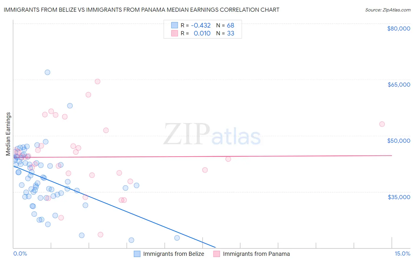 Immigrants from Belize vs Immigrants from Panama Median Earnings