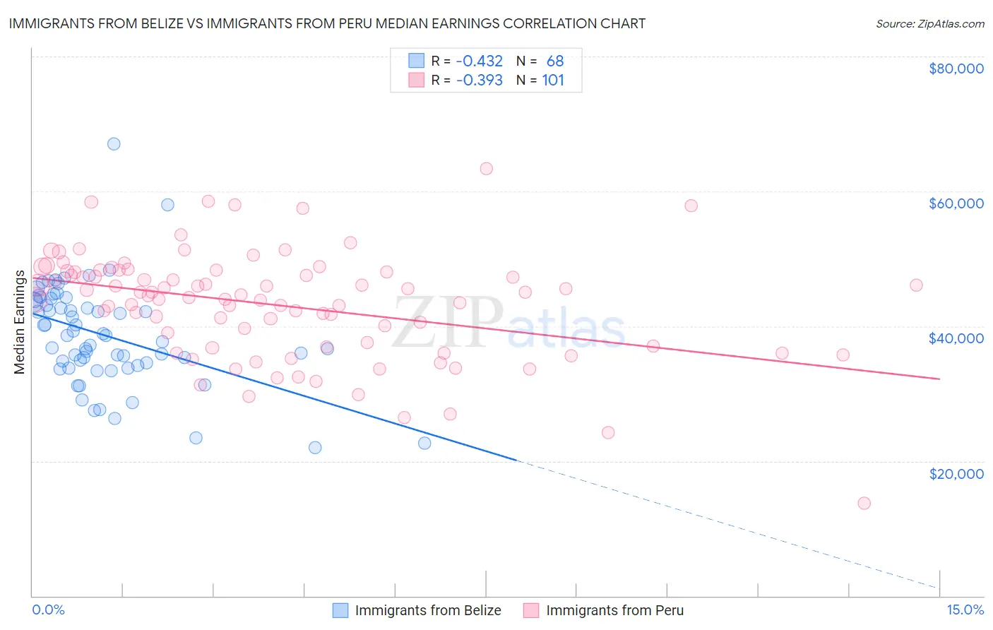 Immigrants from Belize vs Immigrants from Peru Median Earnings