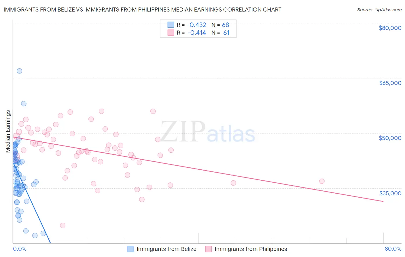 Immigrants from Belize vs Immigrants from Philippines Median Earnings