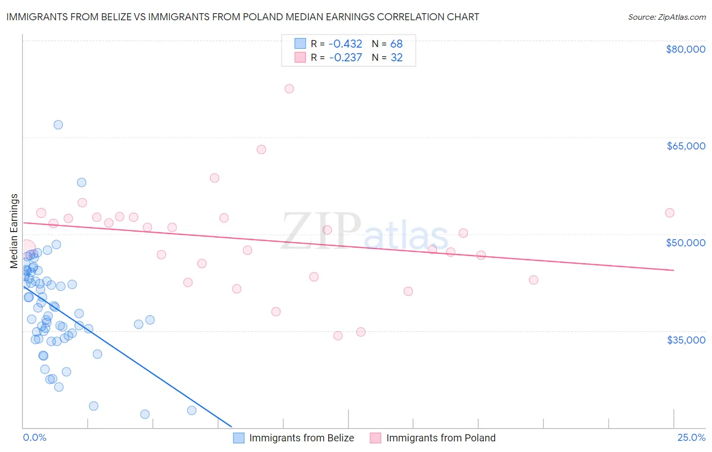 Immigrants from Belize vs Immigrants from Poland Median Earnings