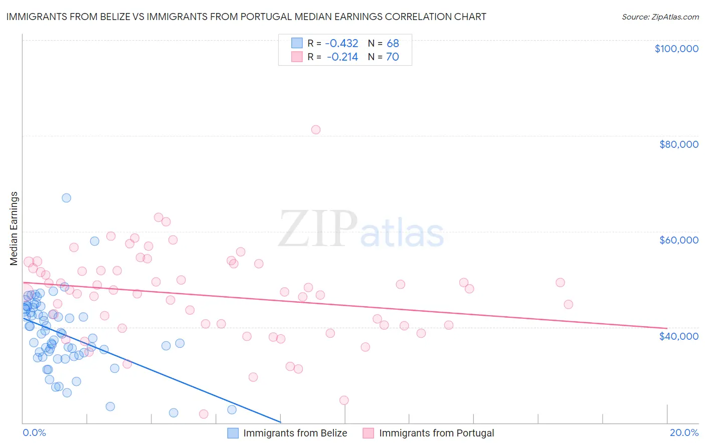Immigrants from Belize vs Immigrants from Portugal Median Earnings