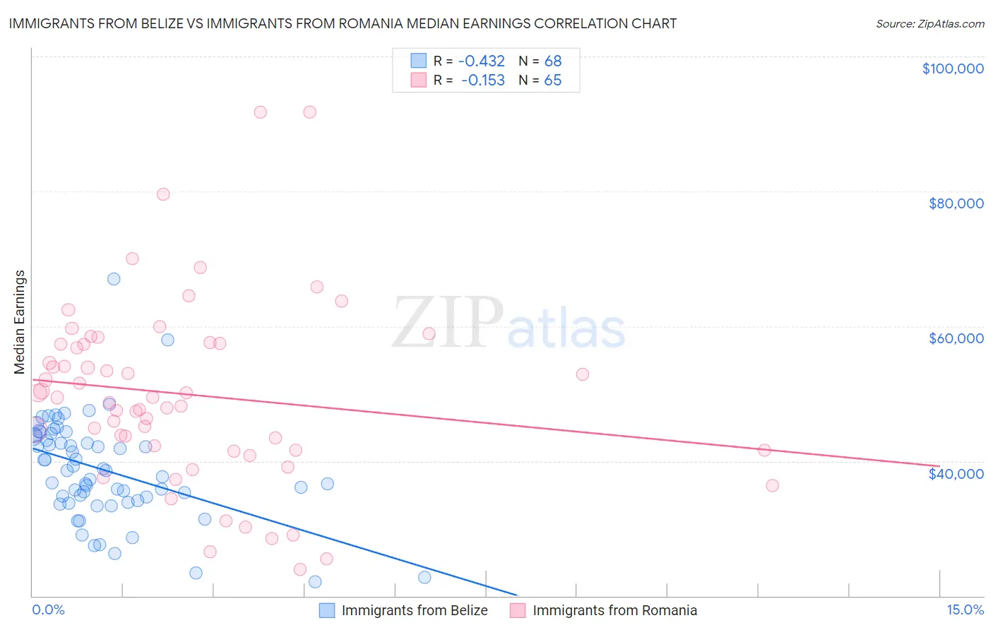 Immigrants from Belize vs Immigrants from Romania Median Earnings