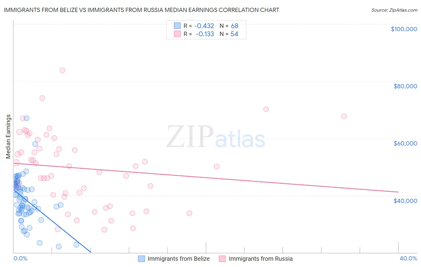 Immigrants from Belize vs Immigrants from Russia Median Earnings