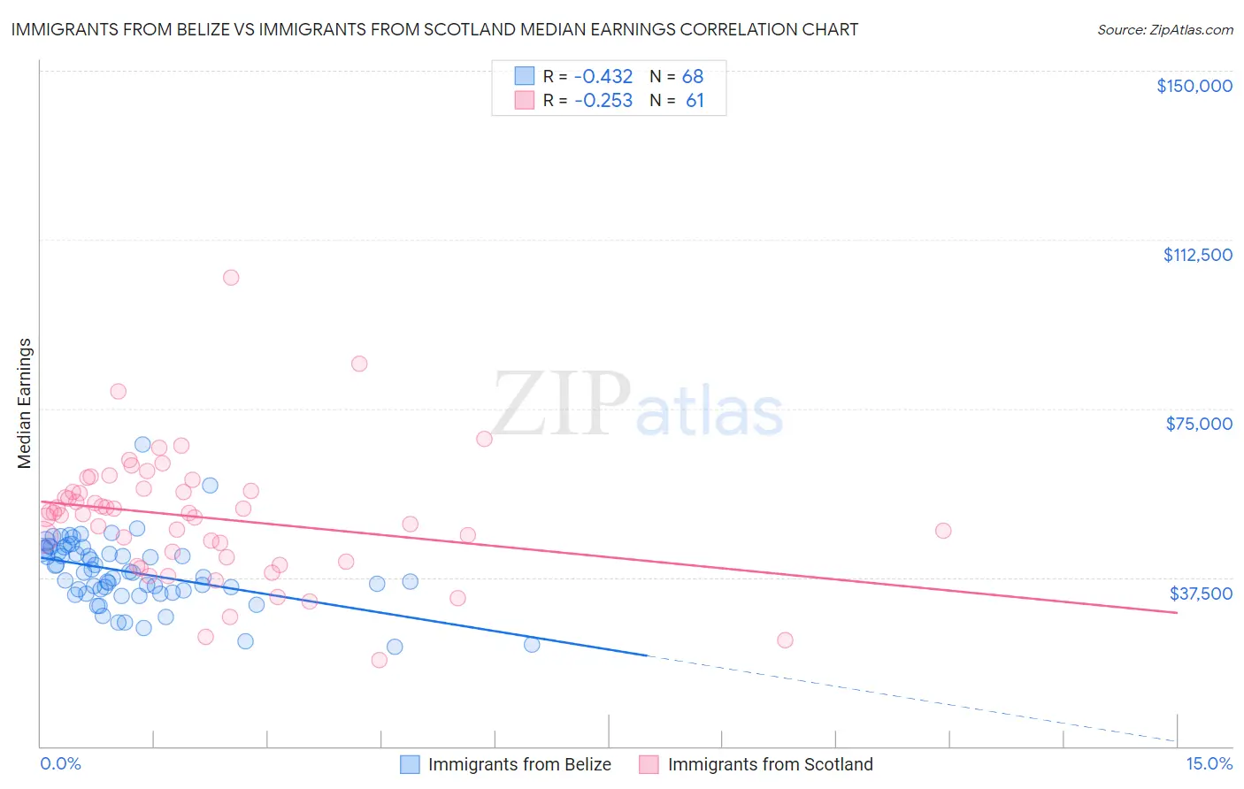 Immigrants from Belize vs Immigrants from Scotland Median Earnings