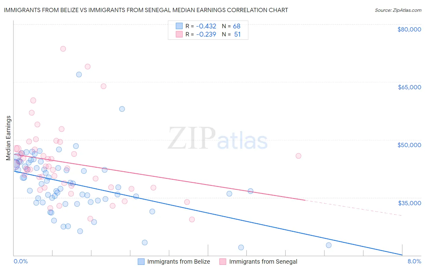 Immigrants from Belize vs Immigrants from Senegal Median Earnings