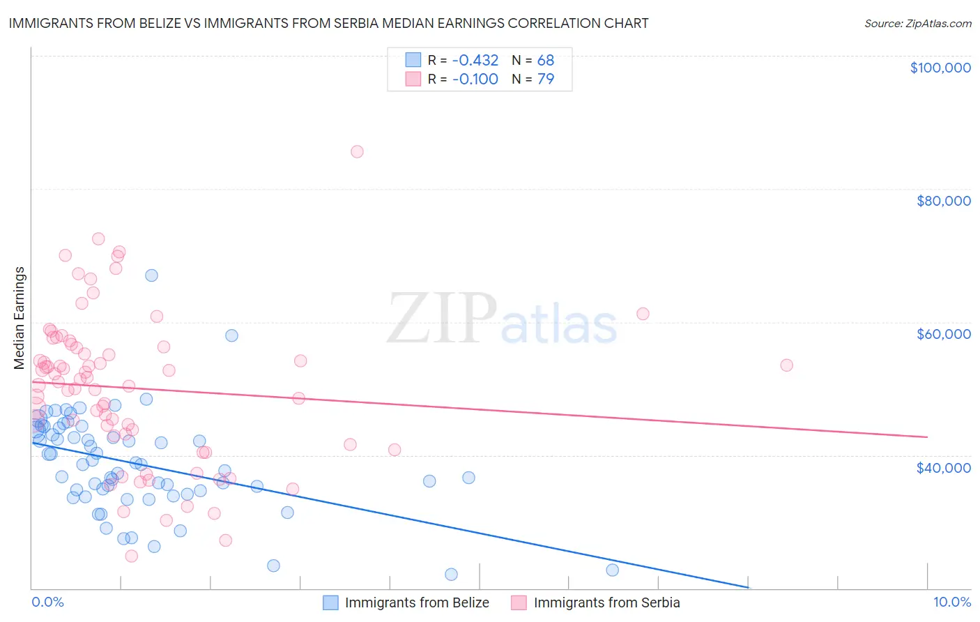 Immigrants from Belize vs Immigrants from Serbia Median Earnings