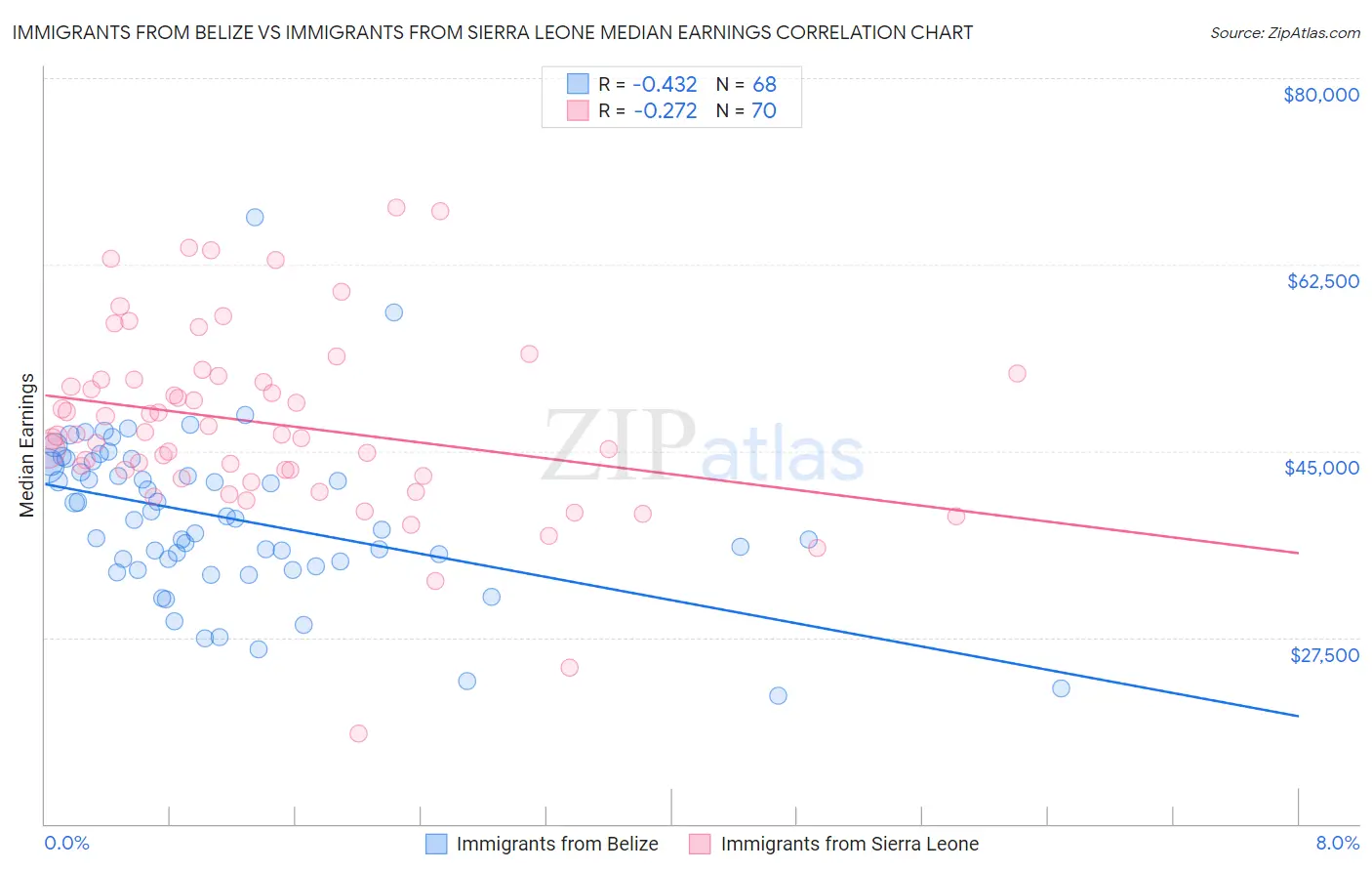 Immigrants from Belize vs Immigrants from Sierra Leone Median Earnings