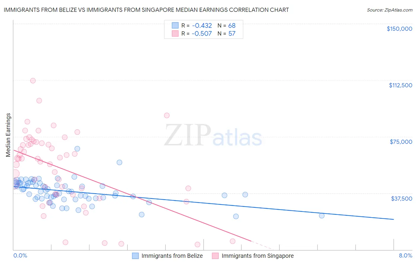 Immigrants from Belize vs Immigrants from Singapore Median Earnings