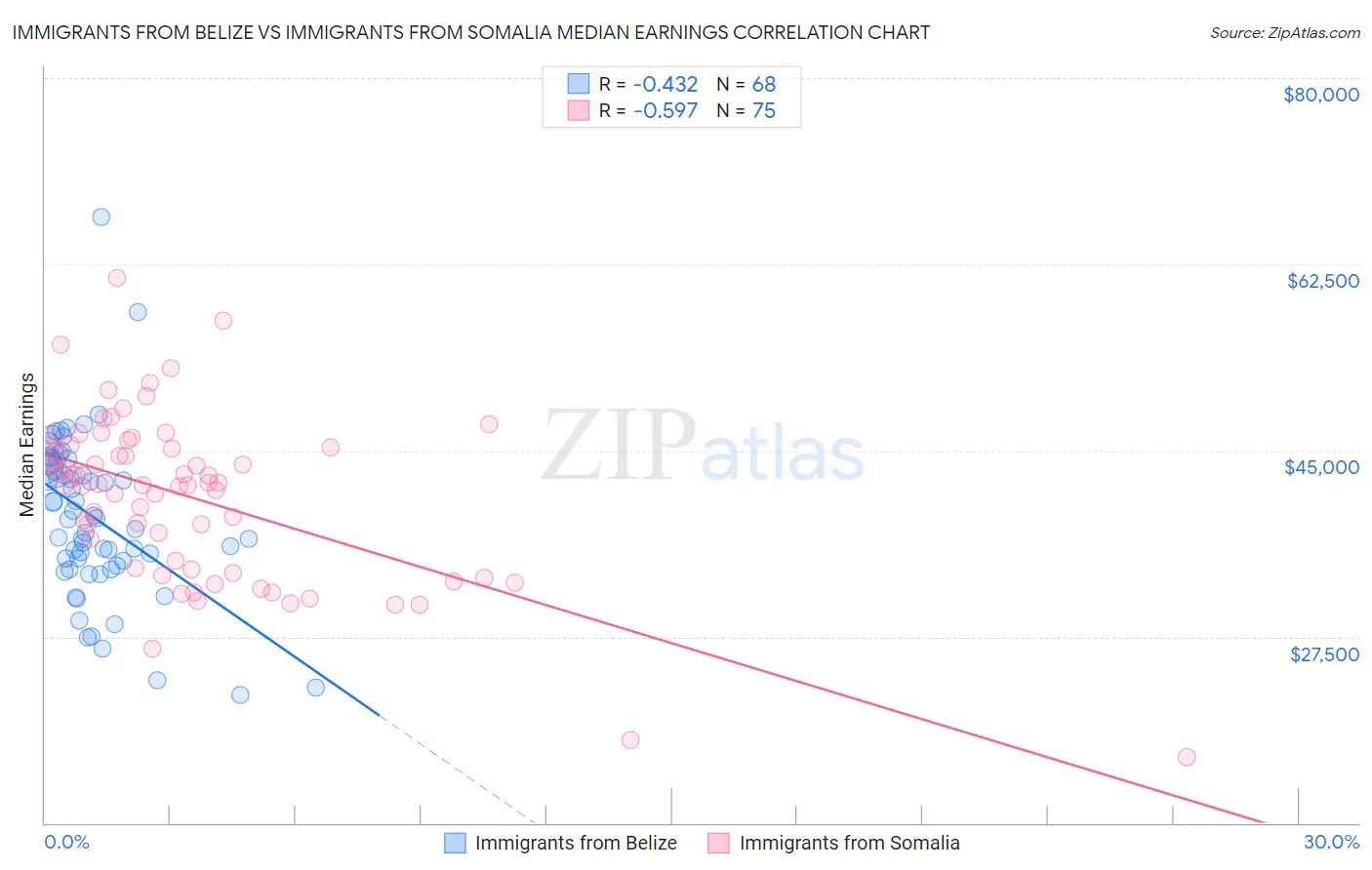 Immigrants from Belize vs Immigrants from Somalia Median Earnings