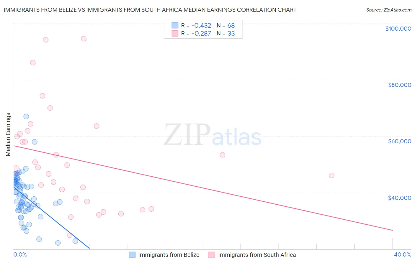 Immigrants from Belize vs Immigrants from South Africa Median Earnings