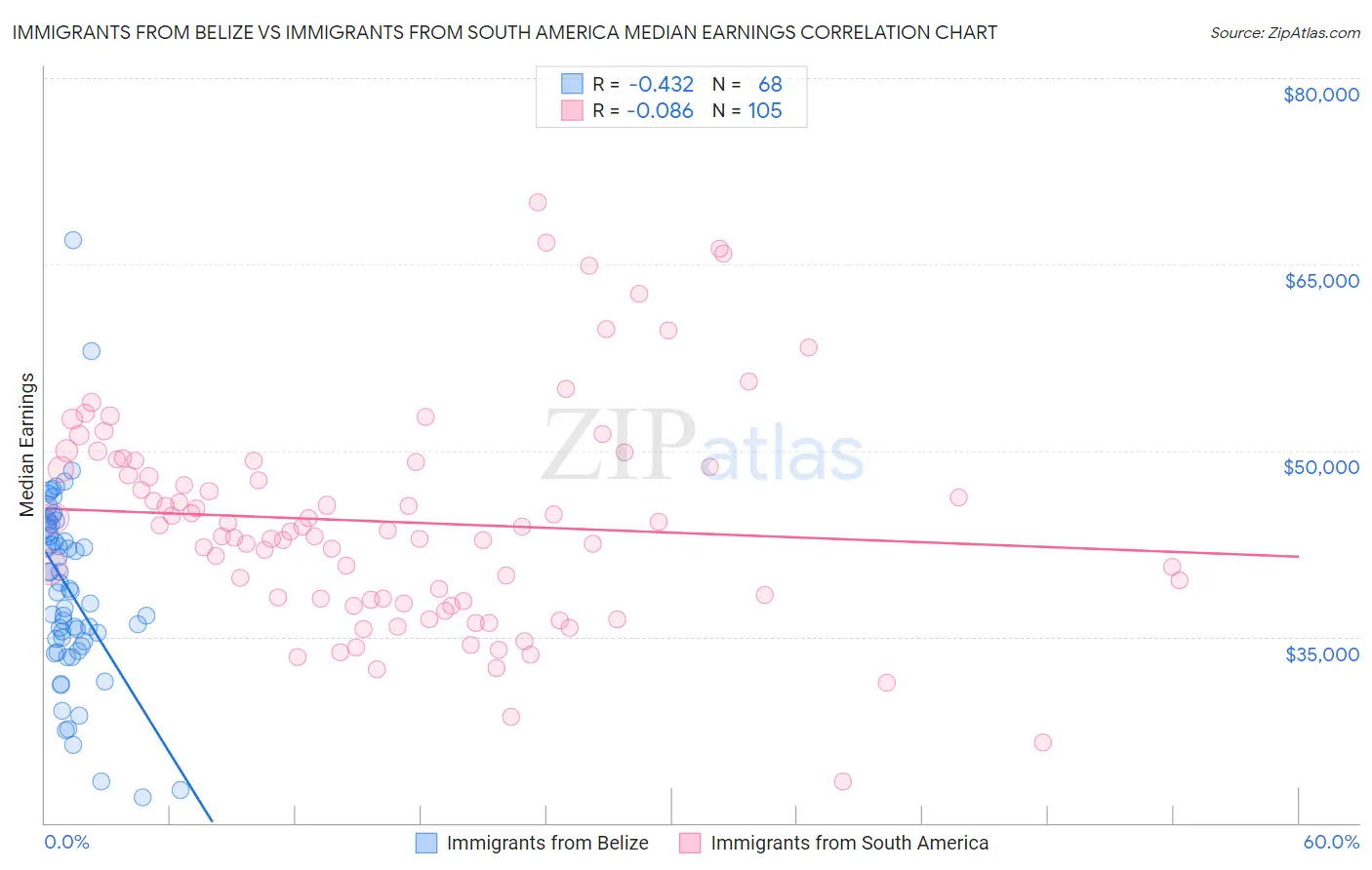 Immigrants from Belize vs Immigrants from South America Median Earnings