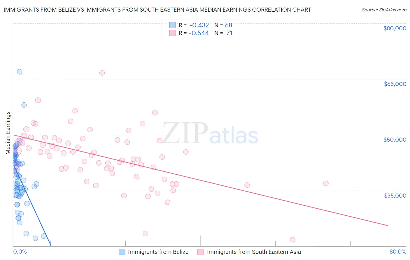 Immigrants from Belize vs Immigrants from South Eastern Asia Median Earnings