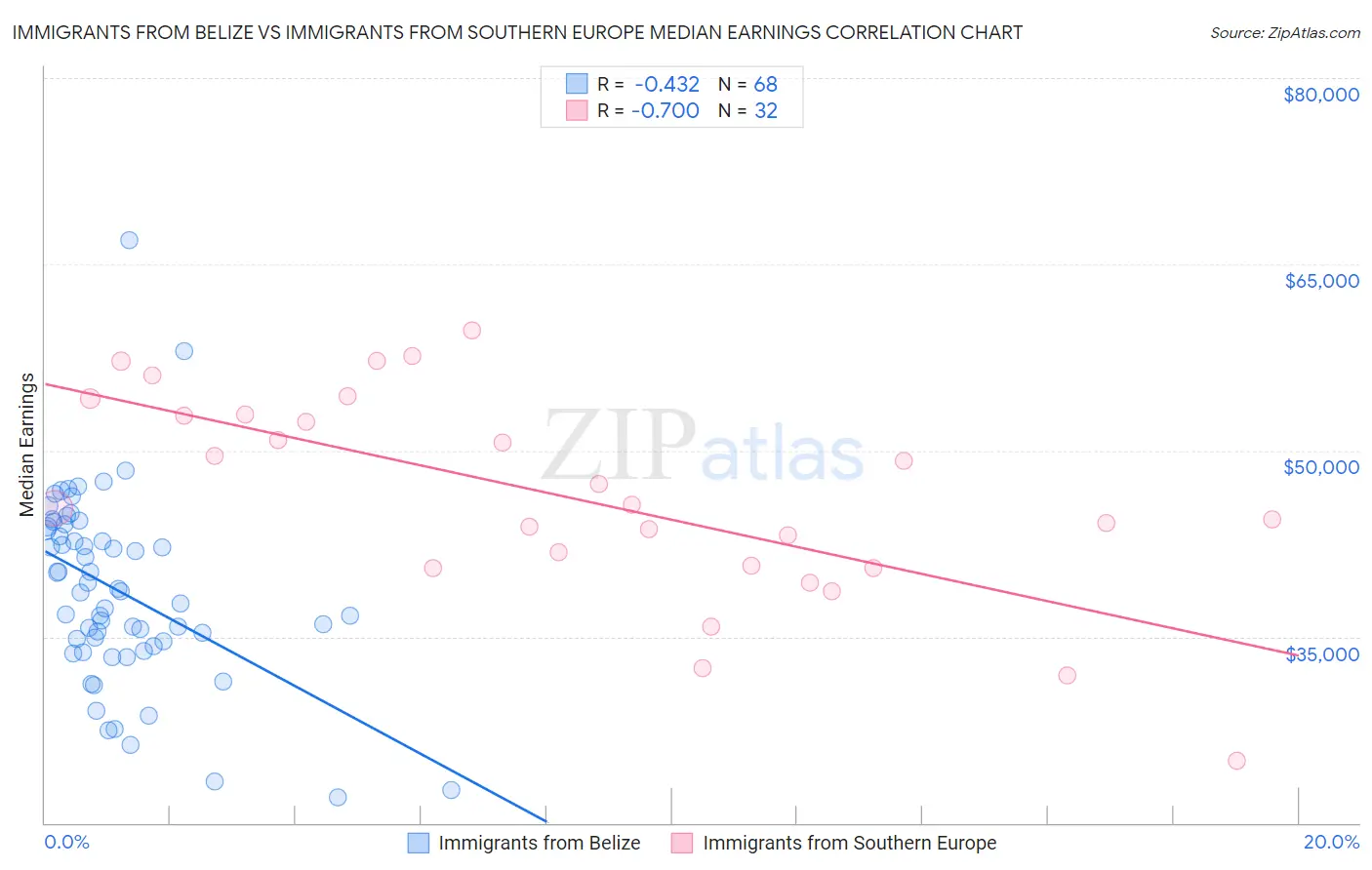 Immigrants from Belize vs Immigrants from Southern Europe Median Earnings