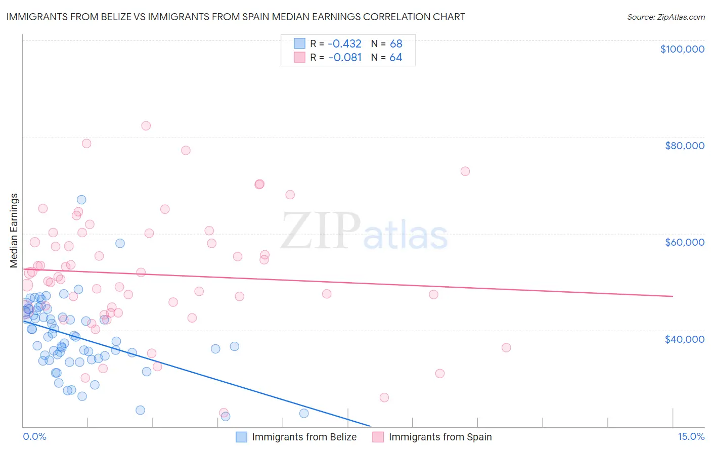 Immigrants from Belize vs Immigrants from Spain Median Earnings