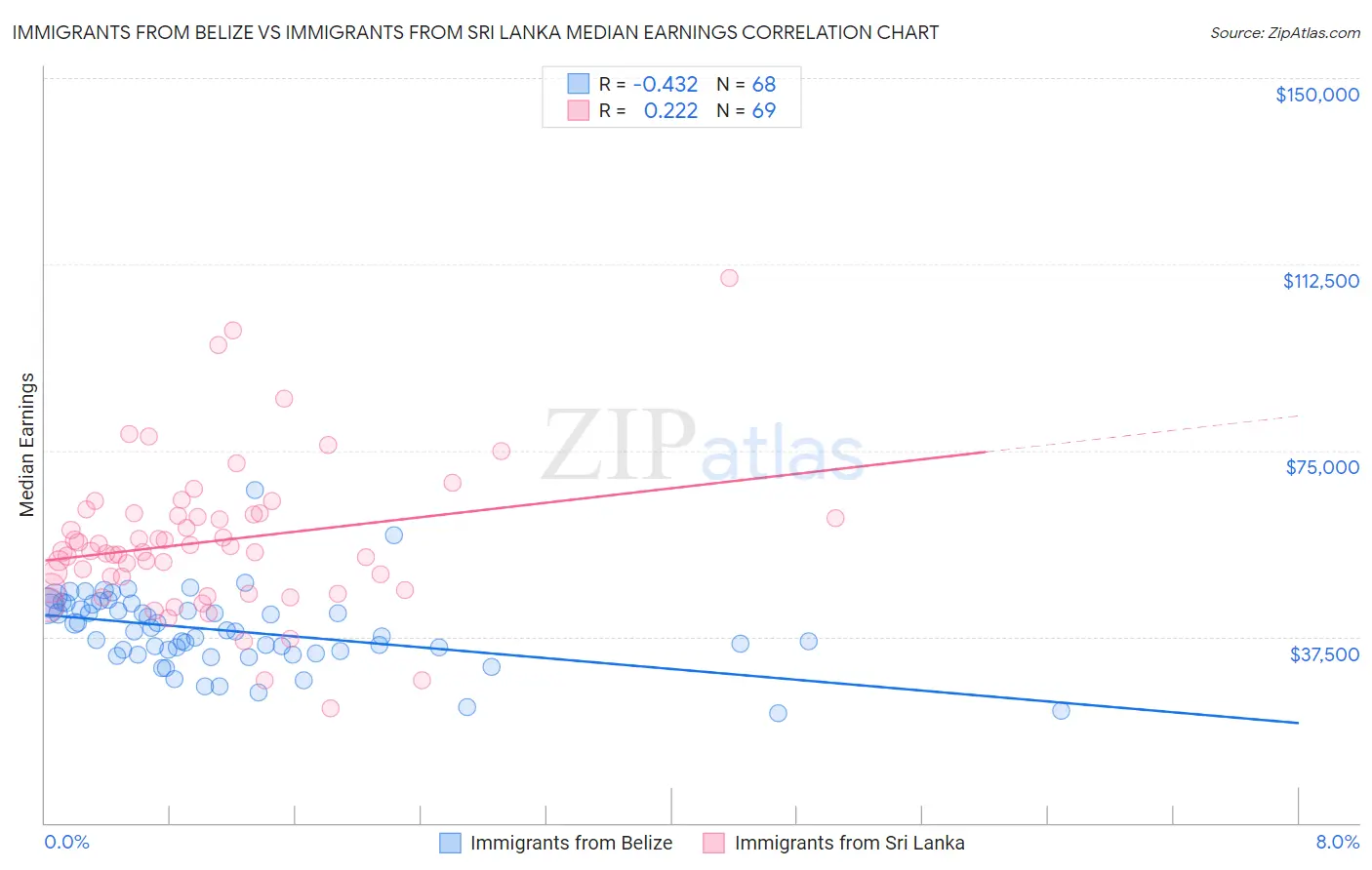 Immigrants from Belize vs Immigrants from Sri Lanka Median Earnings