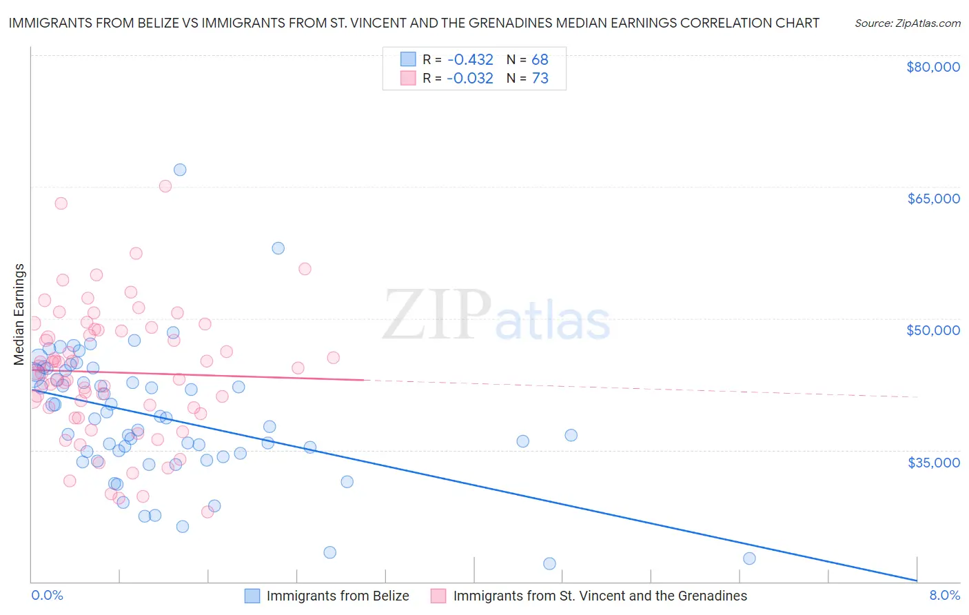Immigrants from Belize vs Immigrants from St. Vincent and the Grenadines Median Earnings