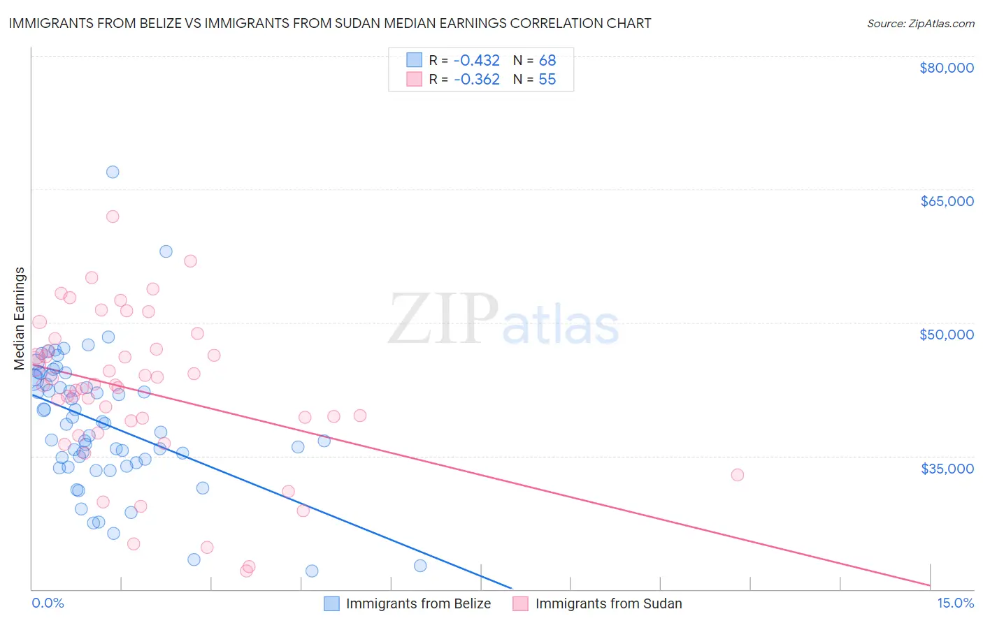 Immigrants from Belize vs Immigrants from Sudan Median Earnings