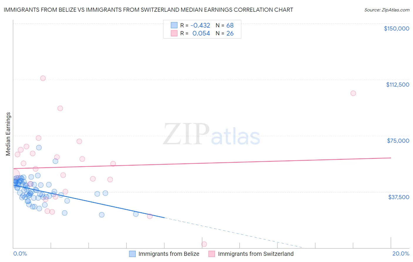 Immigrants from Belize vs Immigrants from Switzerland Median Earnings