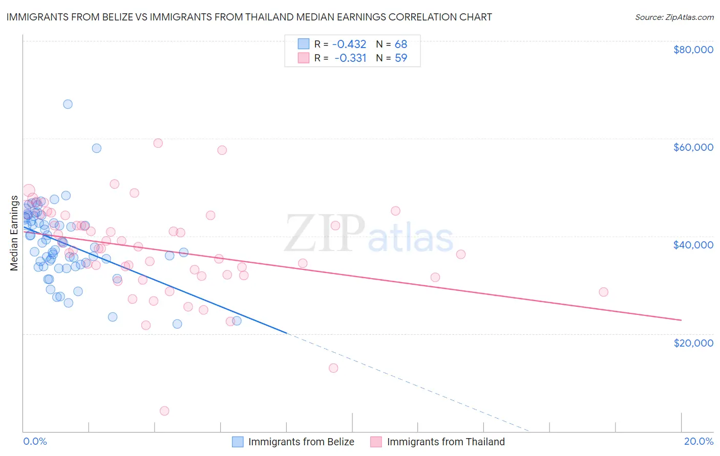Immigrants from Belize vs Immigrants from Thailand Median Earnings