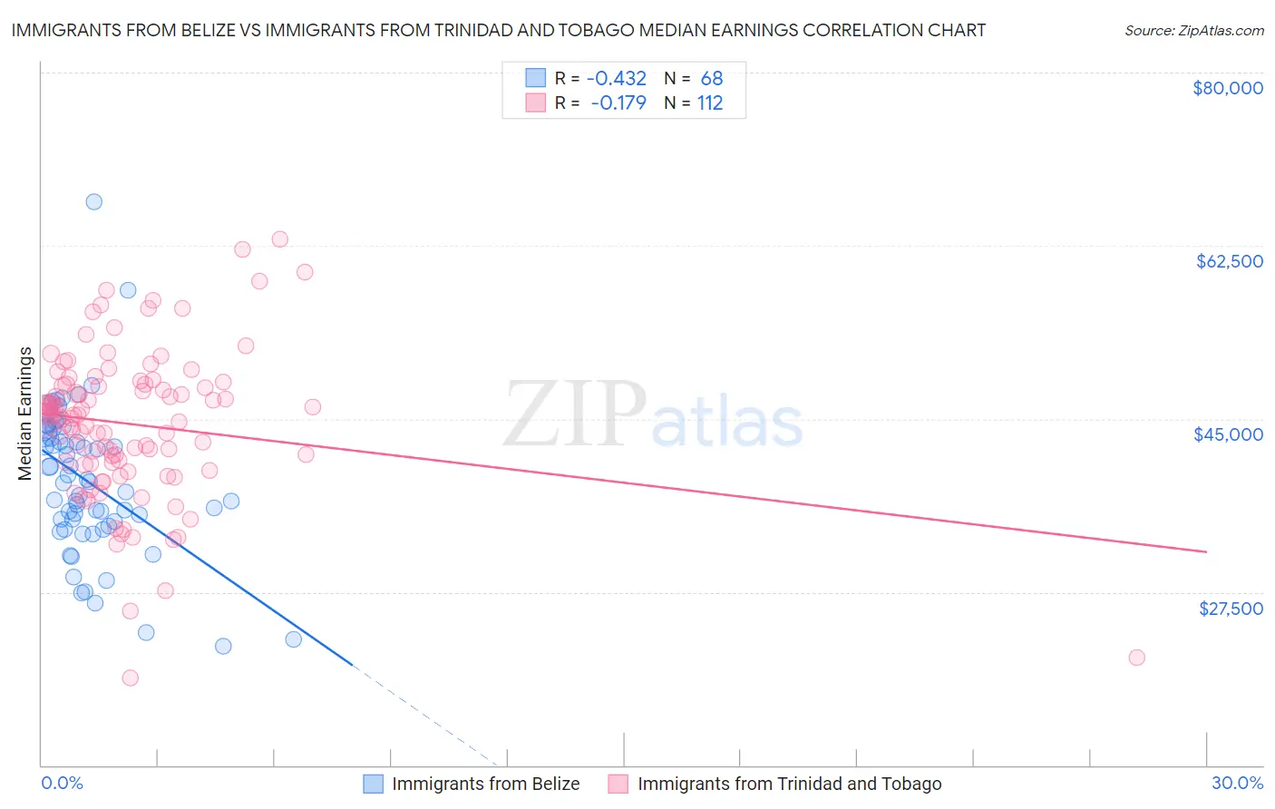 Immigrants from Belize vs Immigrants from Trinidad and Tobago Median Earnings