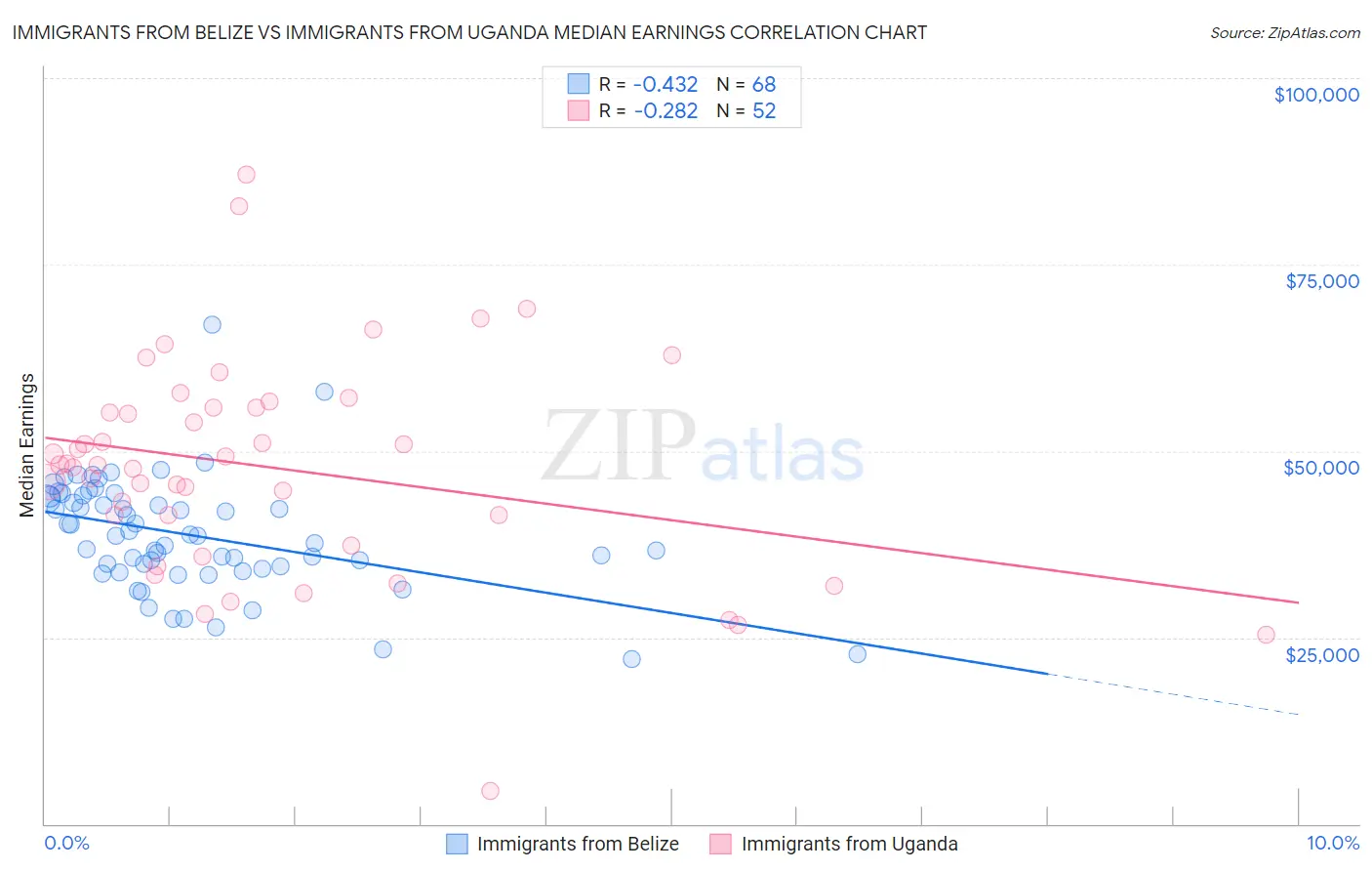 Immigrants from Belize vs Immigrants from Uganda Median Earnings