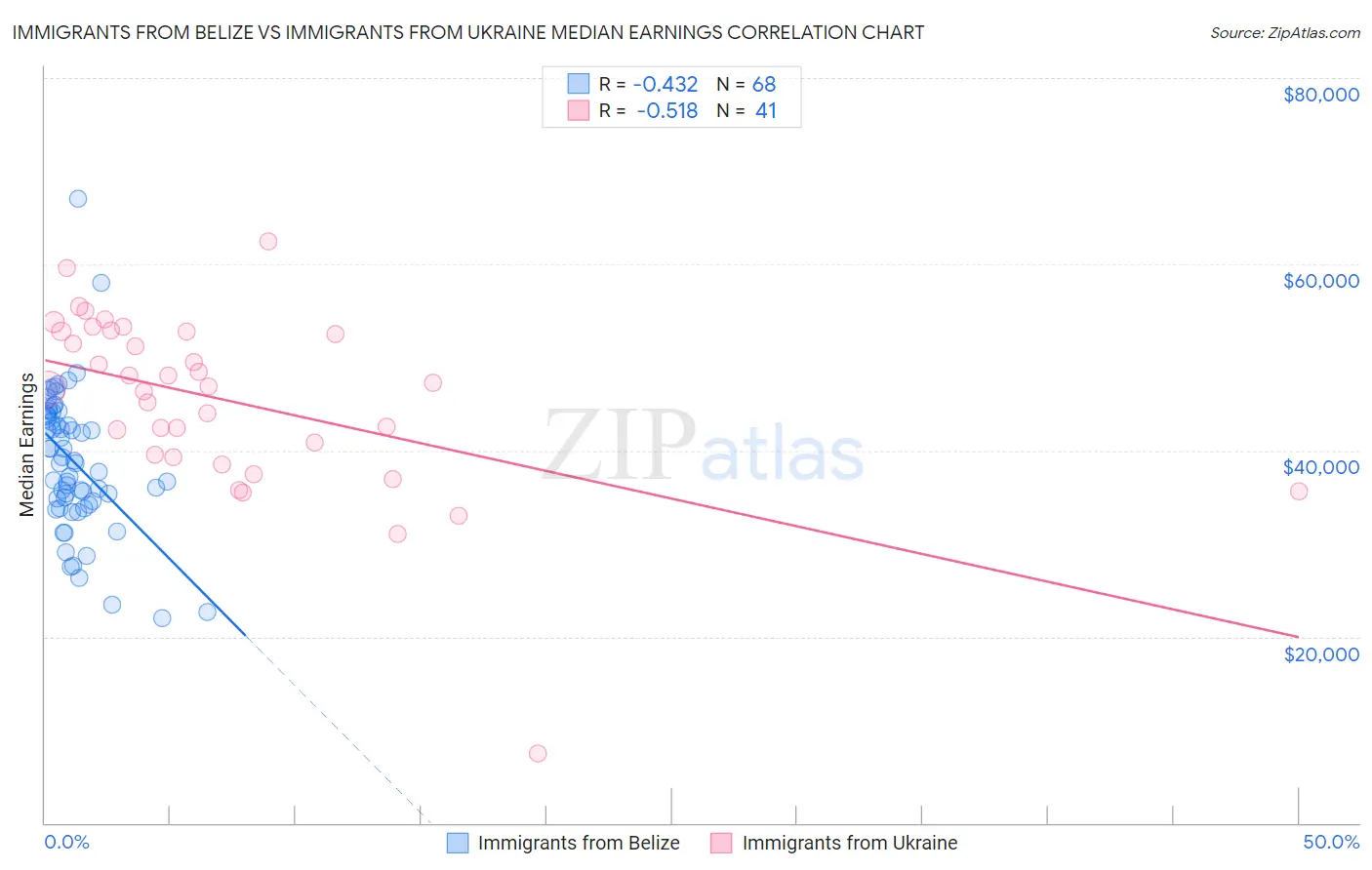 Immigrants from Belize vs Immigrants from Ukraine Median Earnings