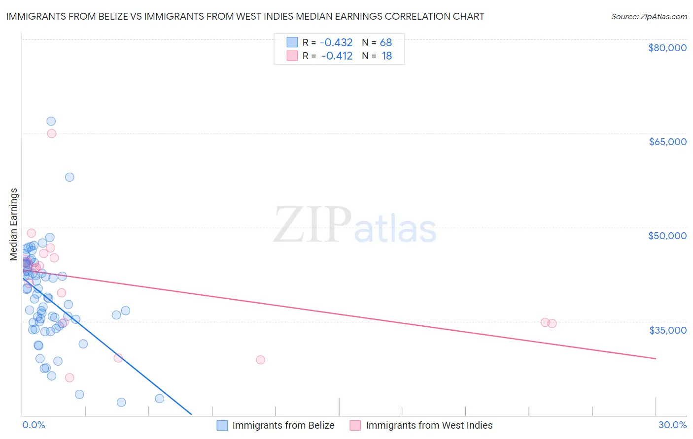 Immigrants from Belize vs Immigrants from West Indies Median Earnings
