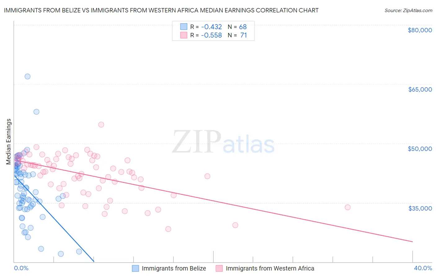 Immigrants from Belize vs Immigrants from Western Africa Median Earnings