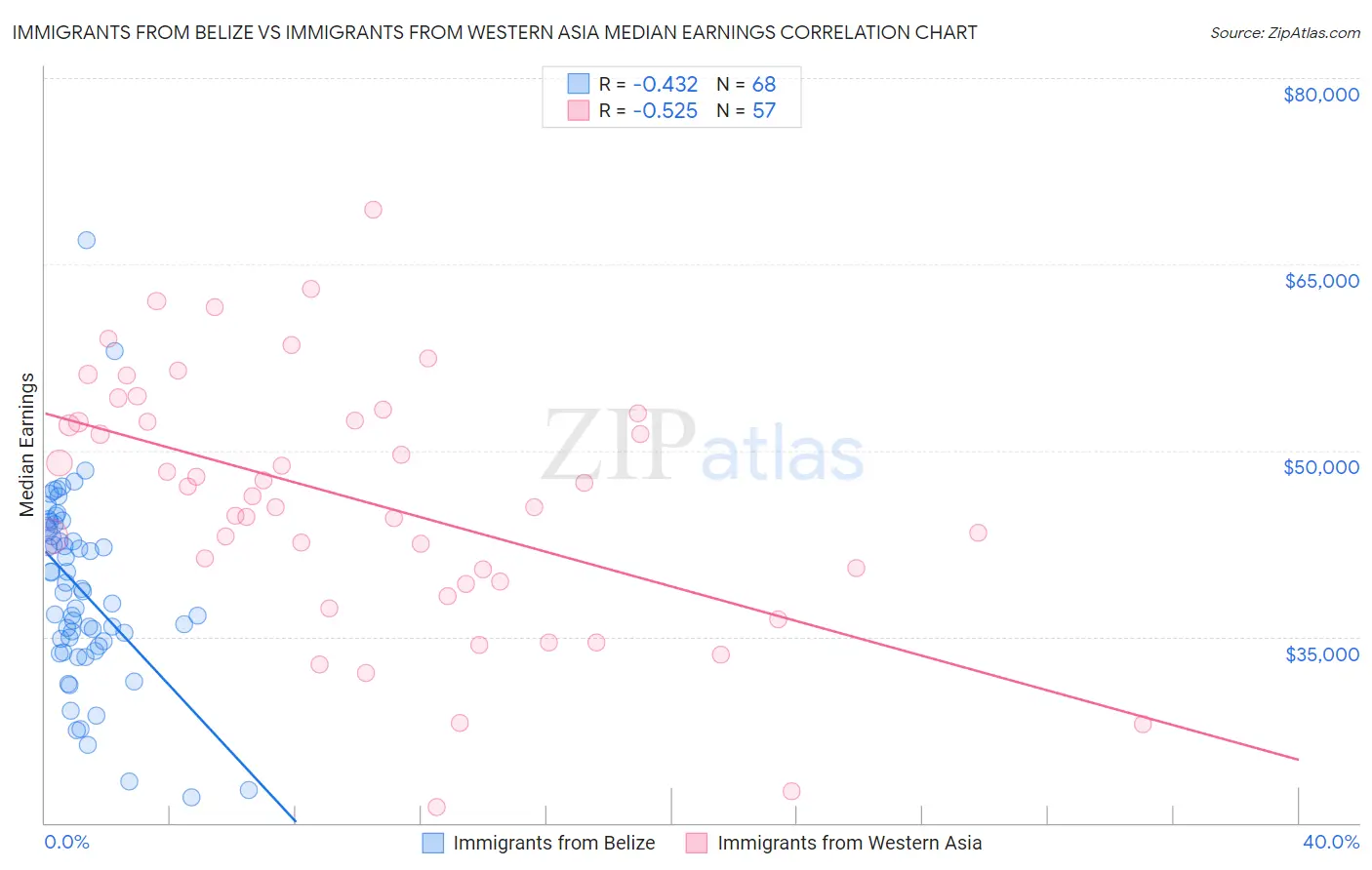 Immigrants from Belize vs Immigrants from Western Asia Median Earnings